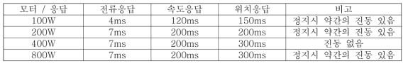 내장 서보 제어기 응답시간 측정 data