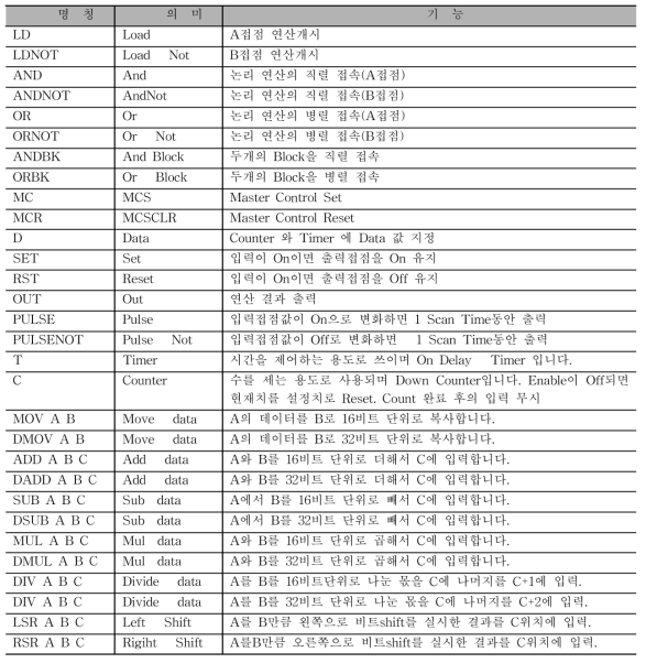 PLC 명령어 일람