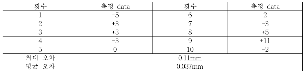 6축 수평다관절 로봇 반복정밀도 시험 데이터