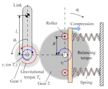 기어 및 스프링 기반의 중력보상 장치
