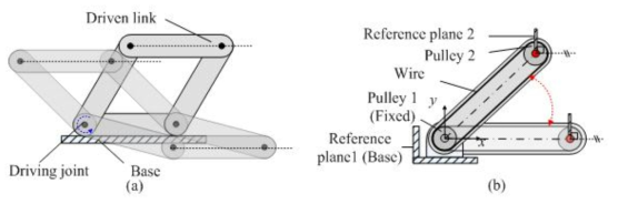 기준면 수직 유지: (a) 평행사변형 기구, (b) 와이어-풀리 구조