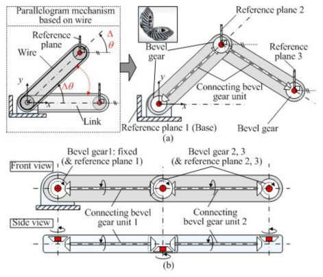 베벨기어 기반의 다중 평행사변형 기구 개념도