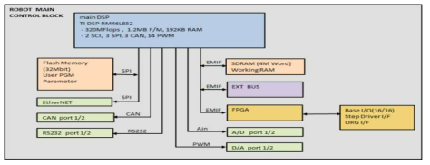 Robot Control Main H/W Block Diagram