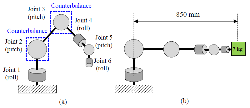 로봇의 기구학적 구조: (a)관절 구조, (b)가반하중 및 작업반경