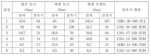 로봇의 각 관절에 인가되는 최대 토크 및 선정된 감속기 형번