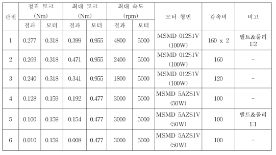 로봇의 각 관절에 인가되는 최대 토크 및 선정된 모터 모델