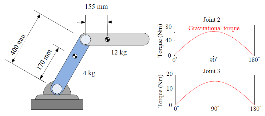 관절 2와 3에 인가되는 중력토크