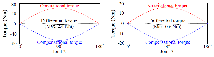 중력보상 장치의 보상토크에 의해 상쇄되는 중력토크