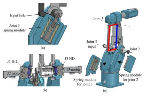 중력보상 장치 구조: (a) 스프링 모듈 및 3축 입력 링크, (b) 모터 및 감속기 배치, (c) 스프링 모듈 배치 및 평행 4절링크 구조