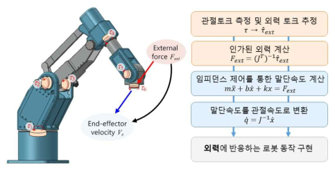 충돌에 따른 외력토크 변화