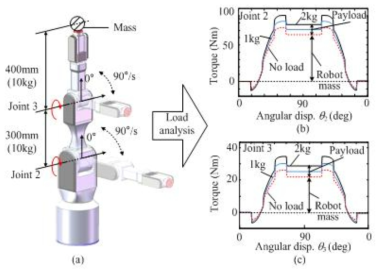 6자유도 로봇팔에 대한 부하해석 결과