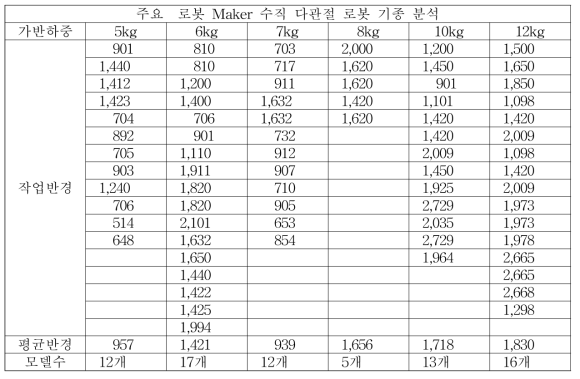 주요 로봇 Maker 수직 다관절 로봇 기종 분석