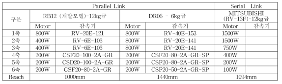 모터 용량 비교표