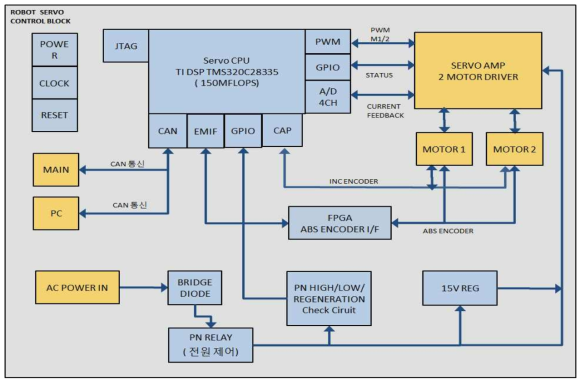 Servo Block Diagram