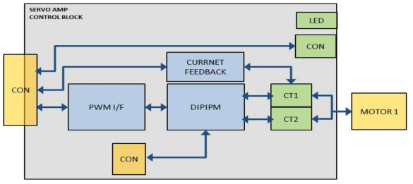 AMP Block Diagram