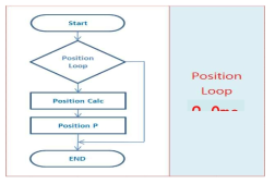 위치 제어 Loop