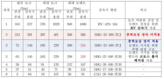 로봇의 각 관절에 인가되는 최대 토크 및 선정된 감속기 형번