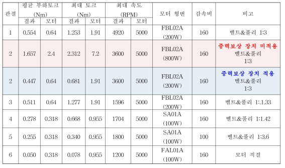 로봇의 각 관절에 인가되는 최대 토크 및 선정된 모터 모델