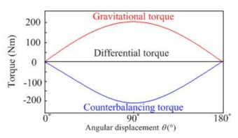 중력보상 장치의 보상토크에 의해 상쇄되는 중력토크