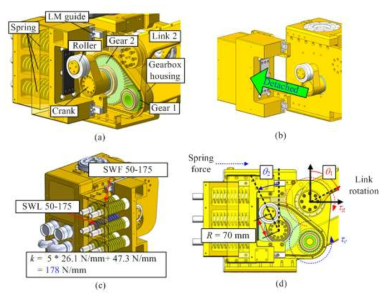 중력보상 장치의 설계: (a) 부품 배치도, (b) 탈착 가능한 모듈식 설계, (c) 스프링의 배치 구조, (d) 보상 토크의 전달
