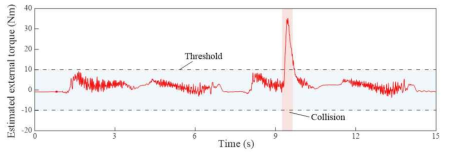 외력토크의 추정을 통한 충돌감지