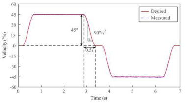 로봇 구동 시험 시의 관절 속도 및 가속도 추종