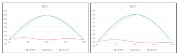 2,3축 중력보상 시뮬레이션 결과