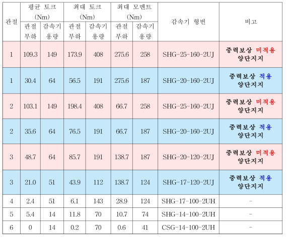 로봇의 각 관절에 인가되는 최대 토크 및 선정된 감속기 형번