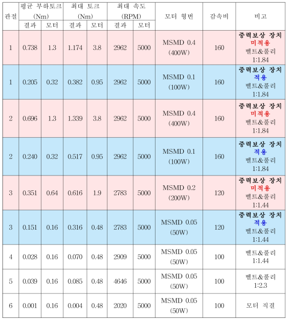 로봇의 각 관절에 인가되는 최대 토크 및 선정된 모터 모델