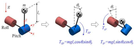 롤-피치 관절구조에서 각 관절에 인가되는 중력토크