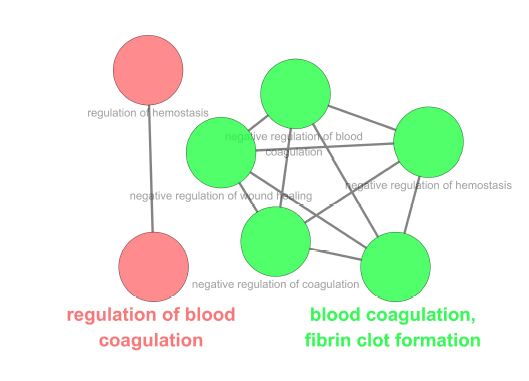 정상검체에서 검출된 단백질들의 연관 biological process