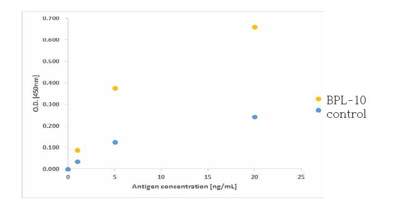 BPL-10 사용에 따른 항원 농도별 Immunoassay 시그널 측정