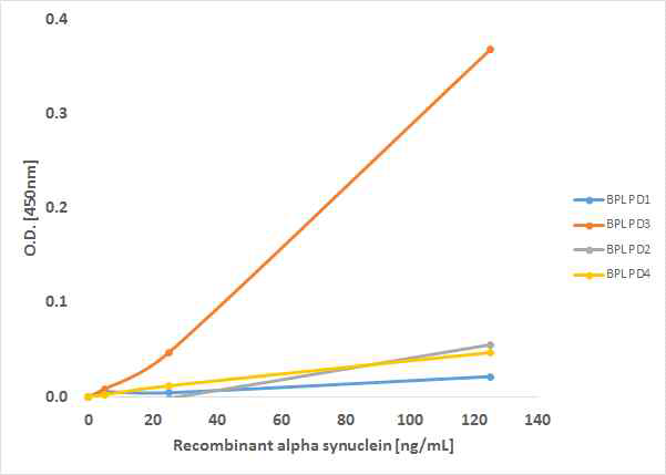ELISA plate에 코팅된 항체에 따른 alpha synuclein 농도별 시그널