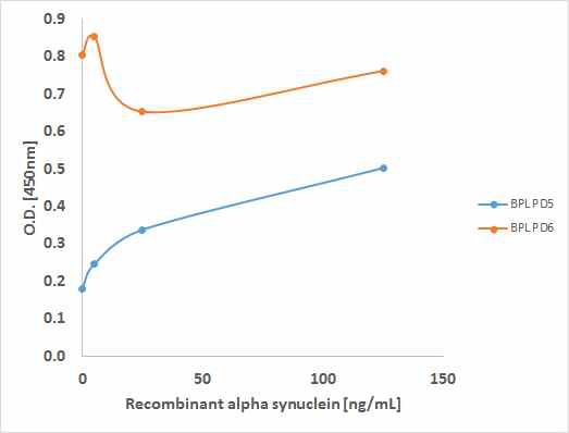 Detection antibody에 따른 alpha synuclein 농도별 시그널