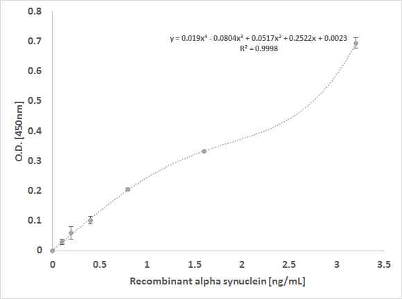 α-synuclein standard curve