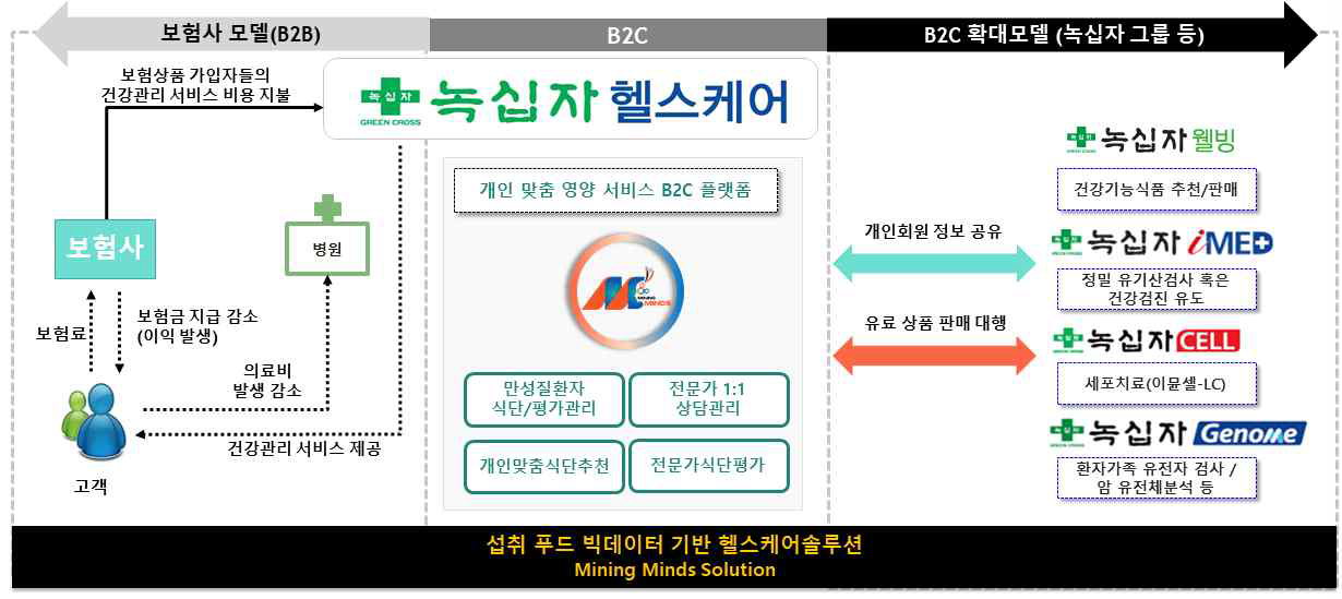 ㈜녹십자헬스케어 마이닝 마인즈 서비스 B2B 모델