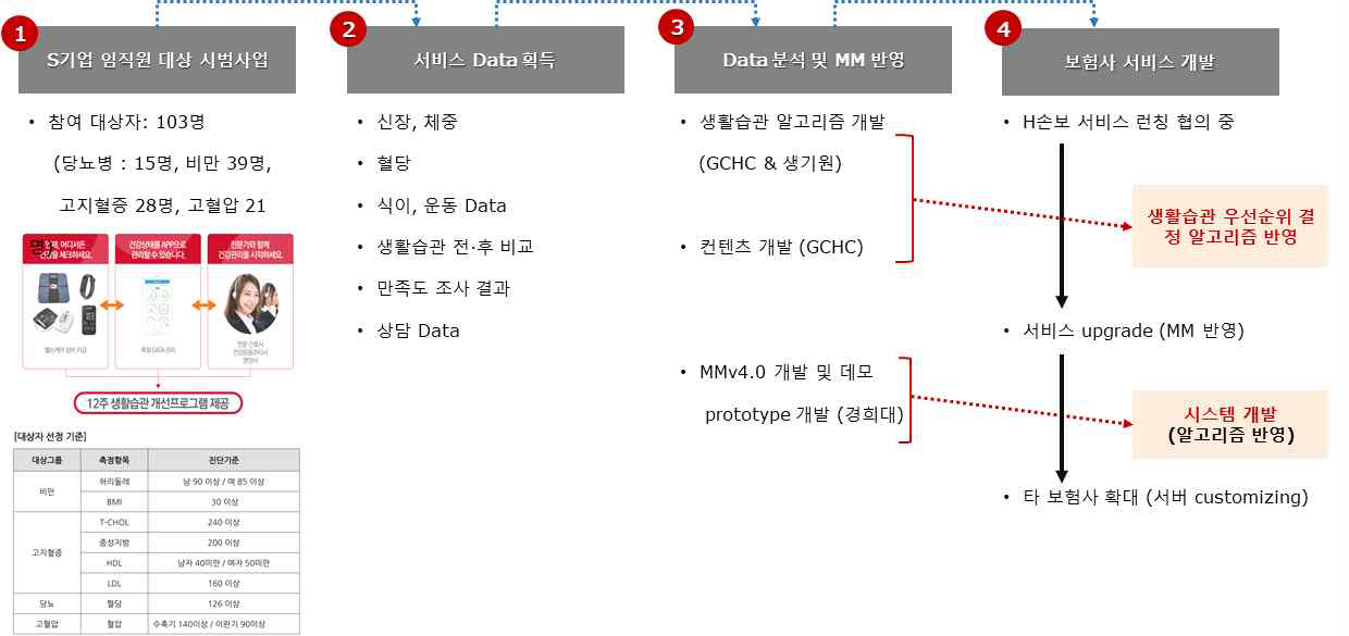 마이닝 마인즈 플랫폼 서비스 상용화 진행 과정 및 계획