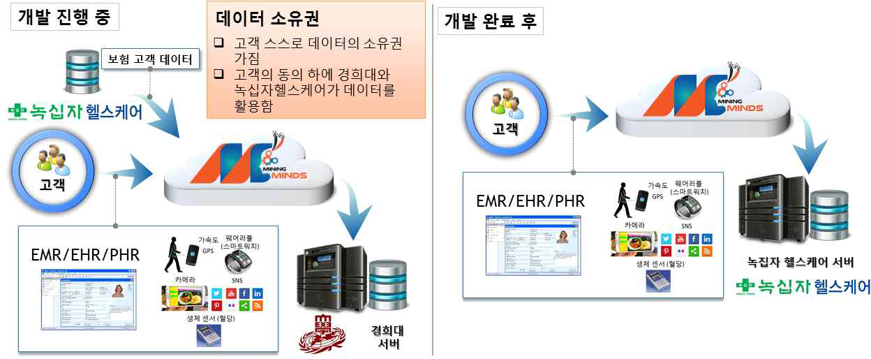 향후 마이닝마인즈 플랫폼 소유권 계획