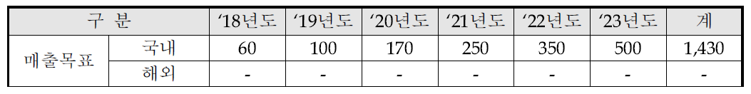 마이닝 마인즈 건강관리 서비스 예상 매출액 추이 (단위: 백만원)