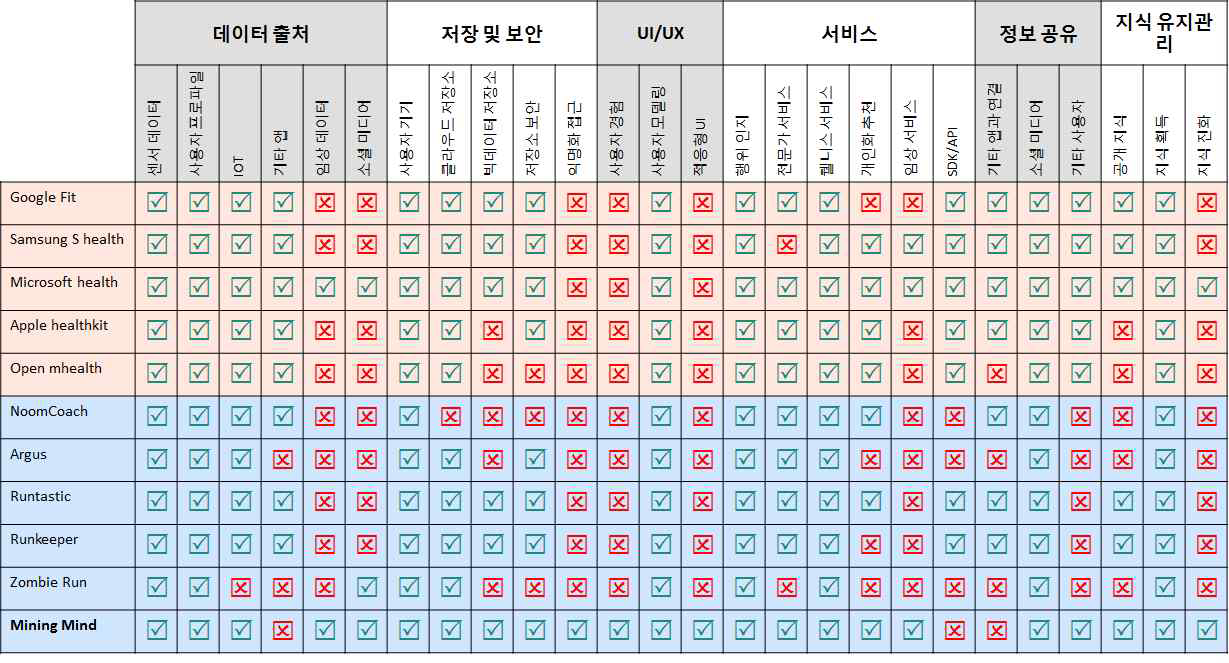 기존 서비스 대비 마이닝마인즈 서비스 및 기술적 차별성 비교표