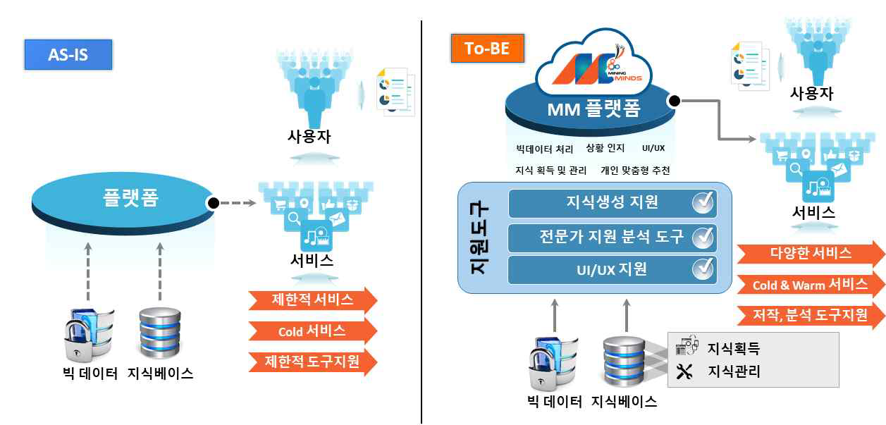 기존 플랫폼과 마이닝 마인즈 지원도구를 통한 서비스 질 향상 As-Is To-Be