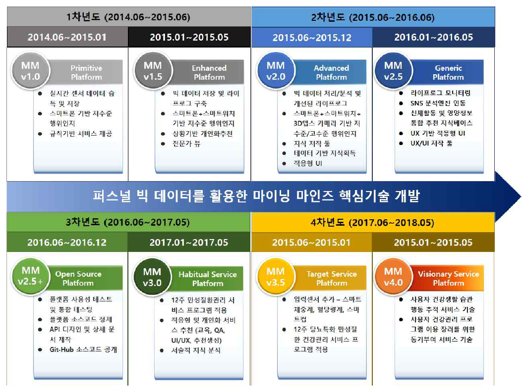 연차별 마이닝 마인즈 플랫폼 개발 마일스톤