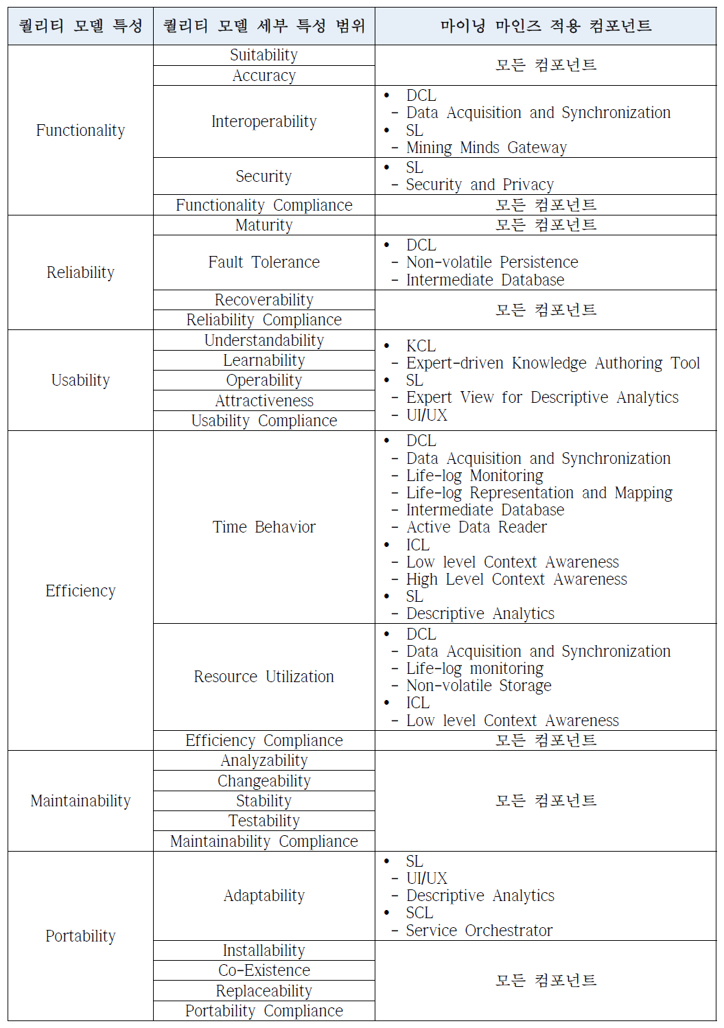 마이닝 마인즈 컴포넌트별 ISO/IEC 201510:2011 (SQuaRE) 표준 적용 내용