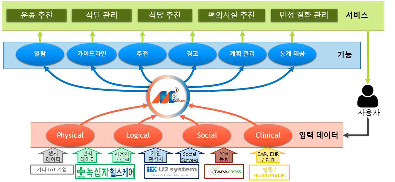 개선된 마이닝 마인즈 서비스 모델