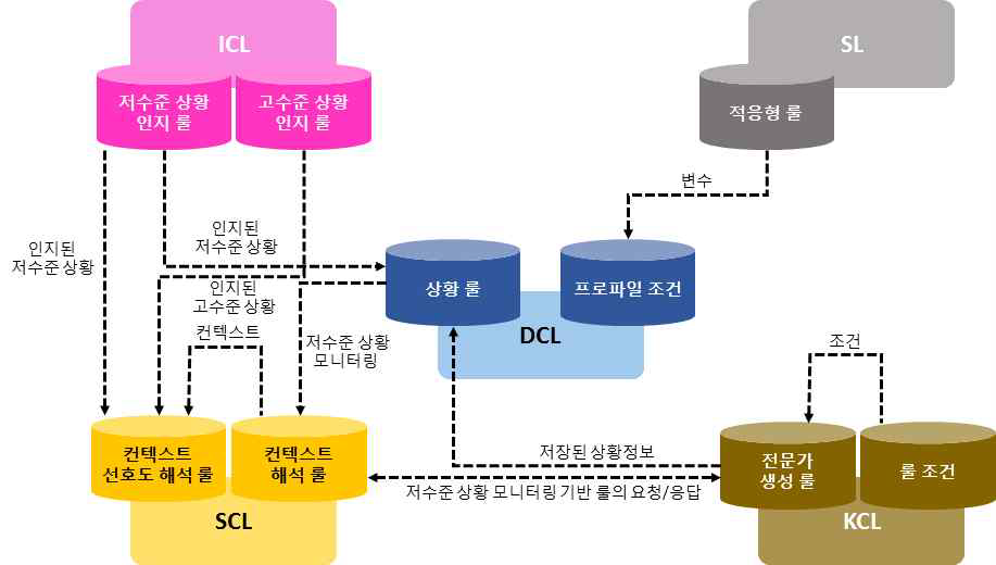 마이닝마인즈 플랫폼 각 계층별 룰 간의 상호작용도