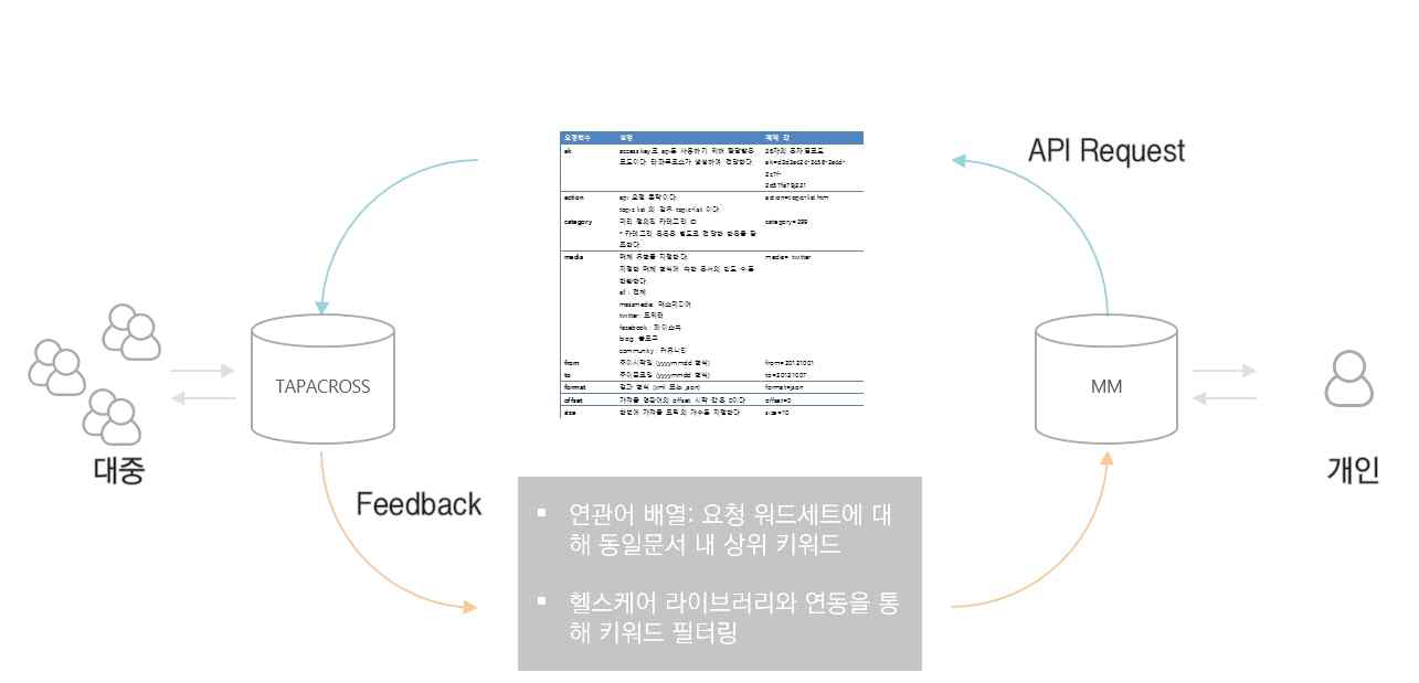 API를 통한 Mining Minds Platform과 SNS 분석 엔진의 연동 구조