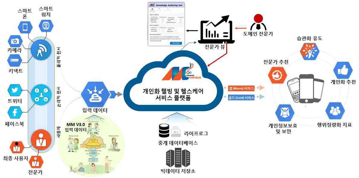 마이닝마인즈 v2.5 입력 및 서비스 범위 개요