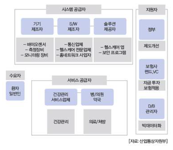 스마트헬스산업 생태계 구성도