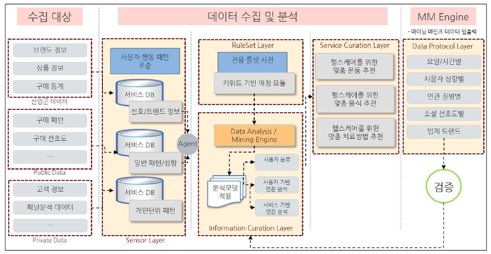 마이닝마인즈 엔진통합 테스트 개념도