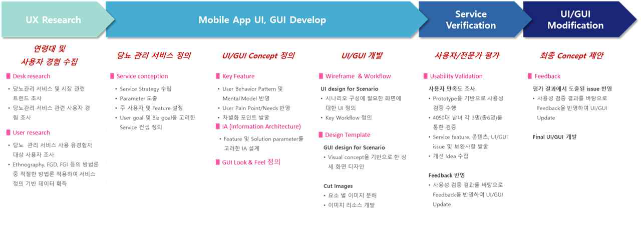 라이프매니지먼트 서비스 UI/GUI 개발 프로세스